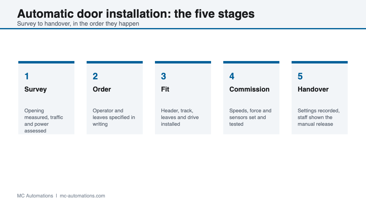 Automatic door installation stages from survey to handover