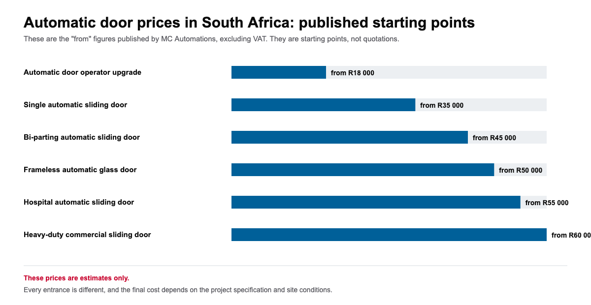 Chart of published automatic door prices in South Africa by door type, excluding VAT