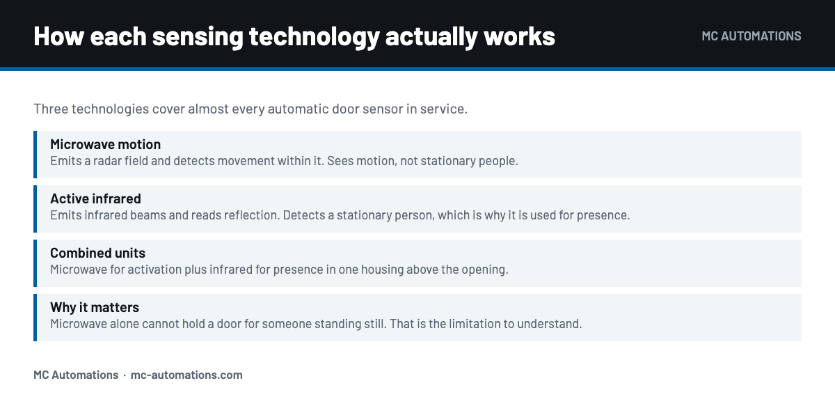 How automatic door sensor technologies work
