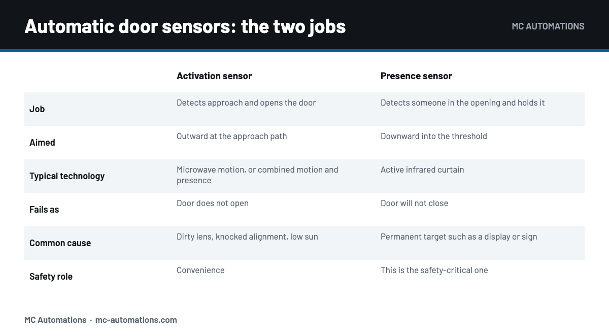 Automatic door sensors compared: activation versus presence