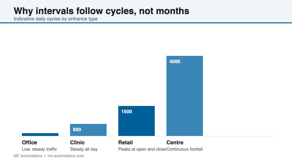 Automatic door servicing intervals set by cycle count