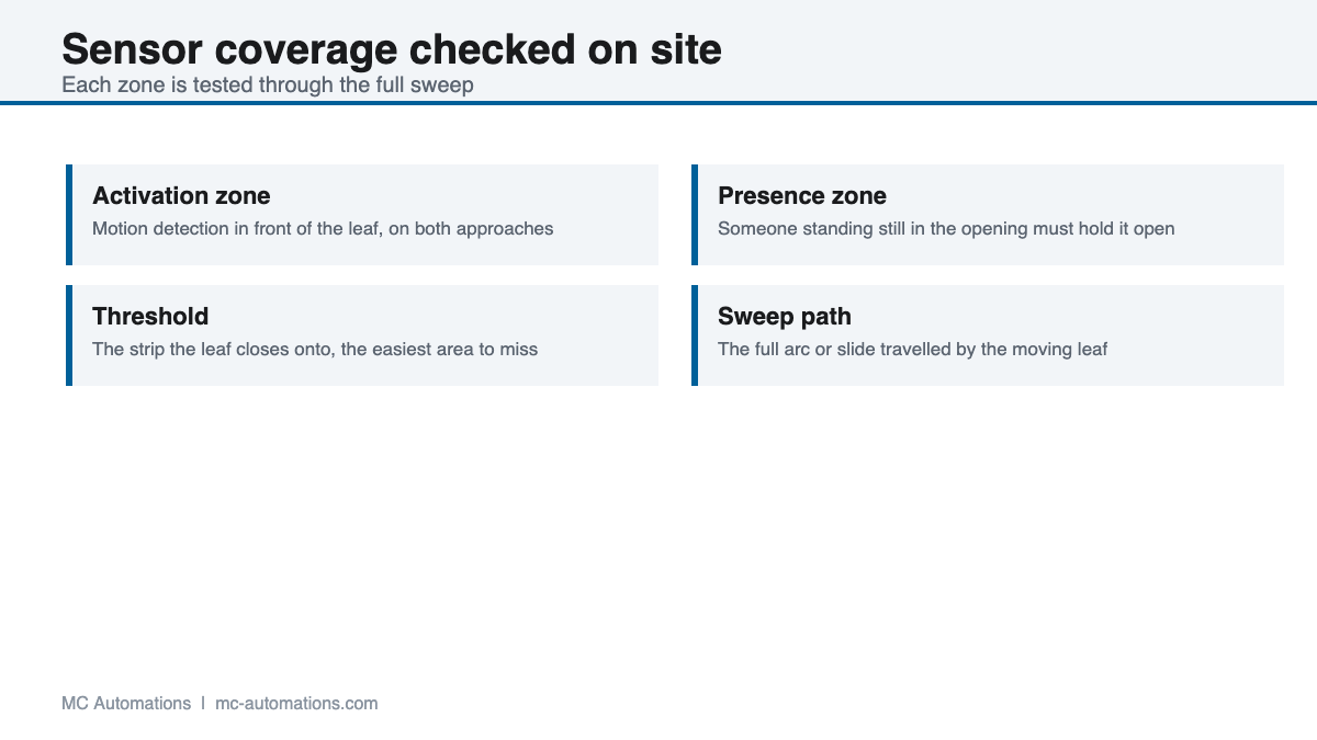 Automatic door servicing sensor coverage zones