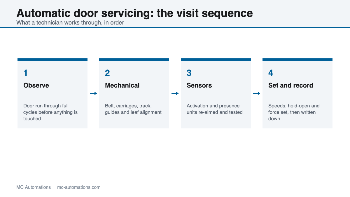 Automatic door servicing visit sequence diagram