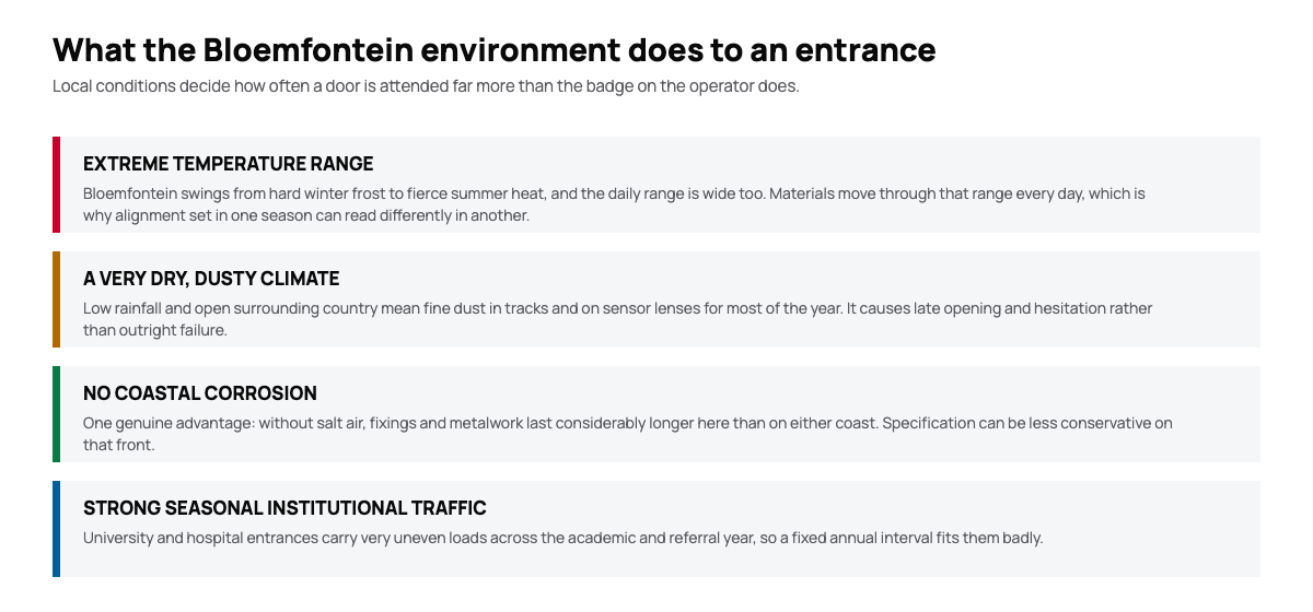 Diagram of local conditions affecting automatic doors in Bloemfontein