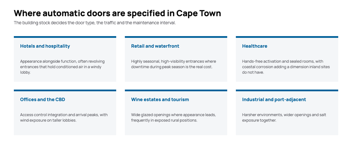 Diagram of the sectors using automatic doors in Cape Town