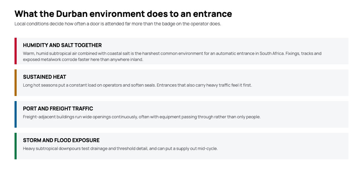 Diagram of local conditions affecting automatic doors in Durban