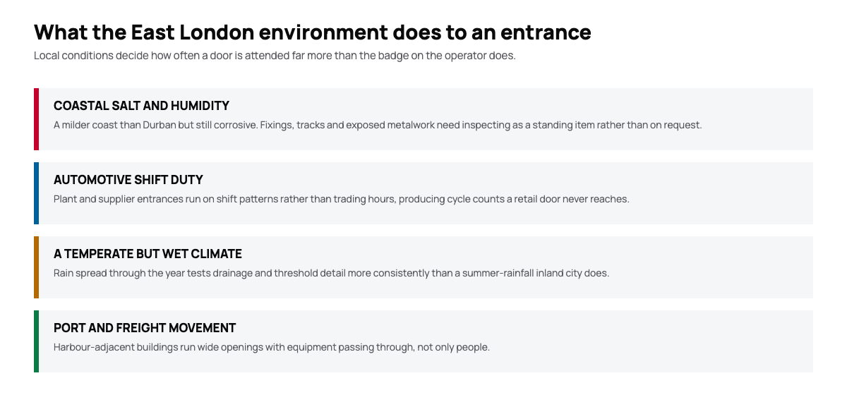 Diagram of local conditions affecting automatic doors in East London