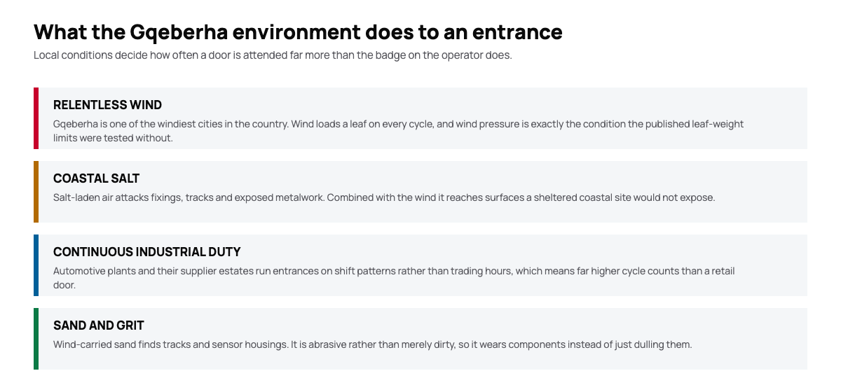Diagram of local conditions affecting automatic doors in Gqeberha