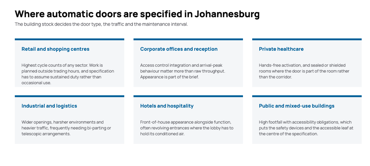 Diagram of the sectors using automatic doors in Johannesburg