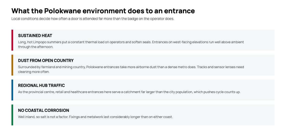 Diagram of local conditions affecting automatic doors in Polokwane