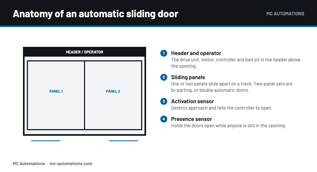 Anatomy of automatic sliding doors South Africa showing header, operator, panels and sensors