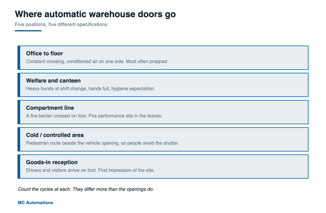 Five positions for automatic warehouse doors: office to floor, welfare, compartment line, cold area, goods-in