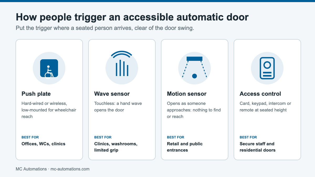 Automatic Doors for Disabled Access: A Practical Guide Activation options for automatic doors for disabled access