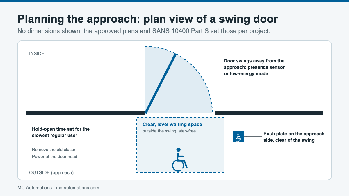 Automatic Doors for Disabled Access: A Practical Guide Plan view of approach zones for automatic doors for disabled access