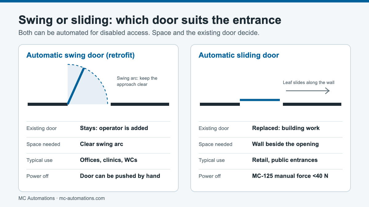 Automatic Doors for Disabled Access: A Practical Guide Swing or sliding automatic doors for disabled access compared