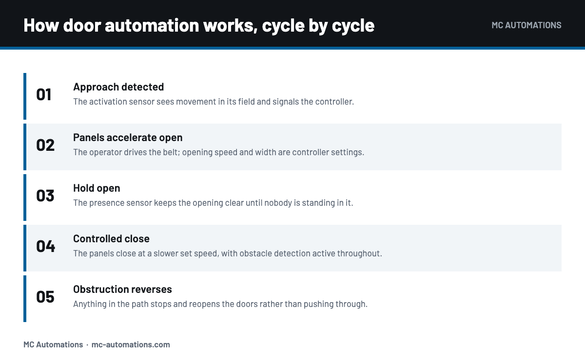How door automation works through one operating cycle