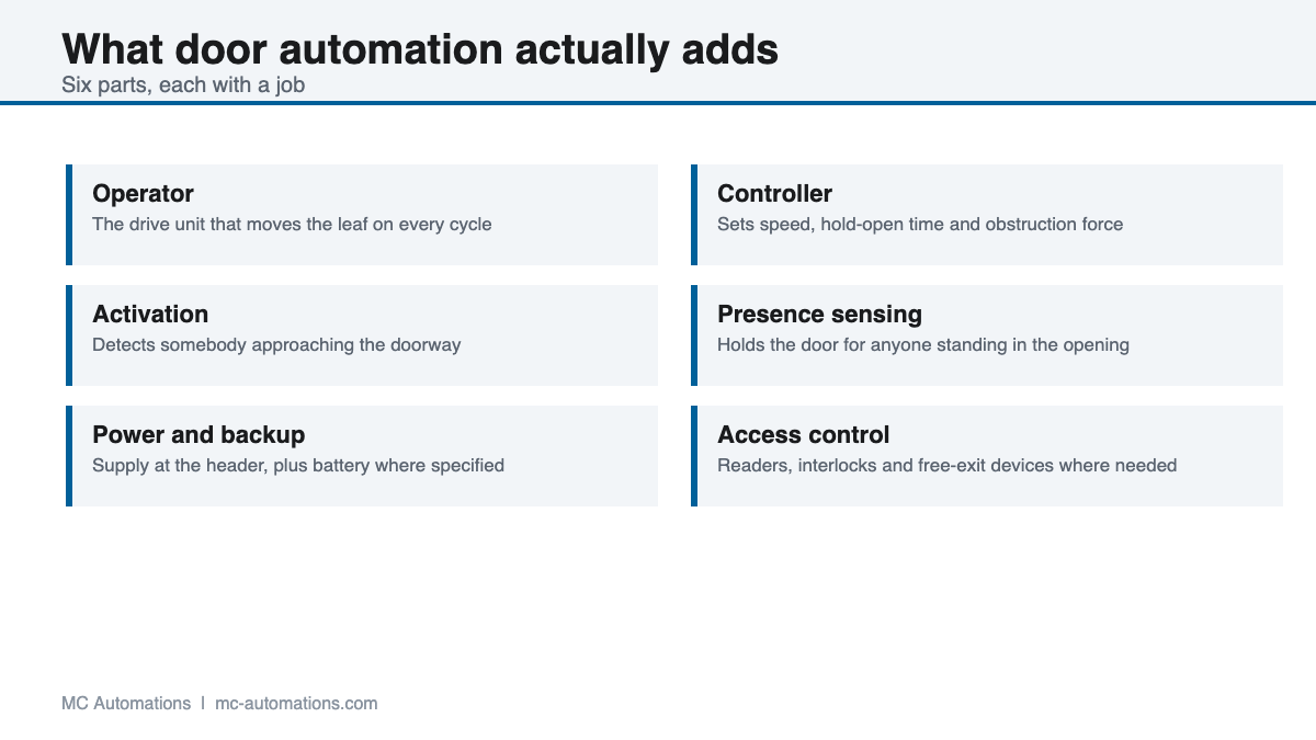 Door automation: the parts added to a manual door