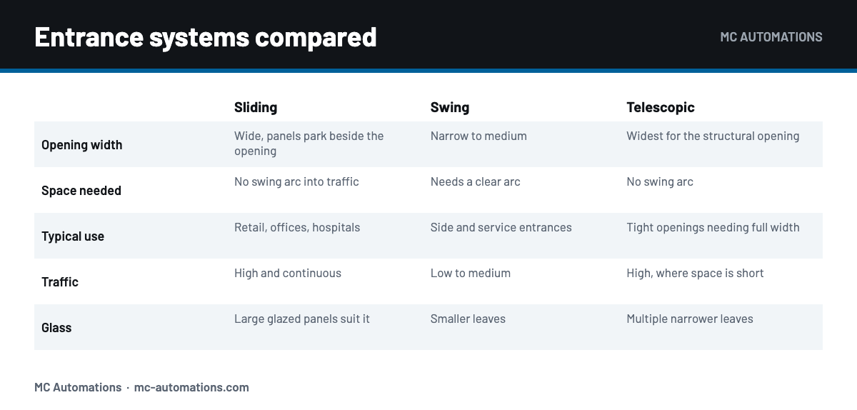 Automatic entrance systems compared: sliding, swing and telescopic