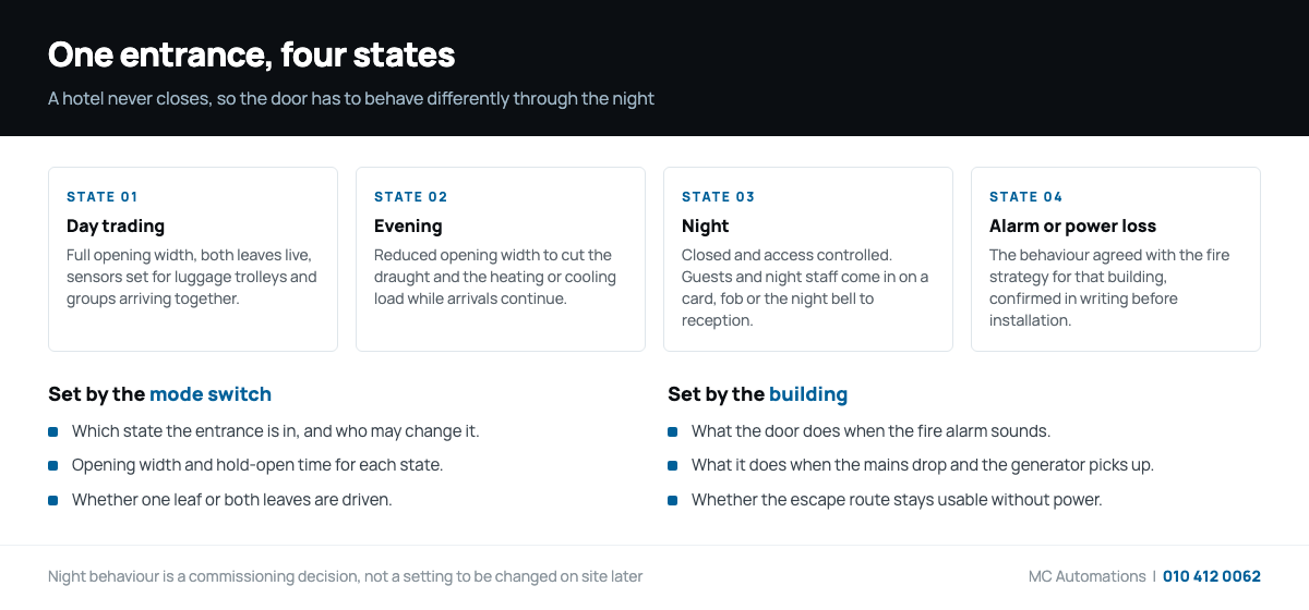Diagram of the four operating states of hotel automatic doors from day trading to alarm and power loss