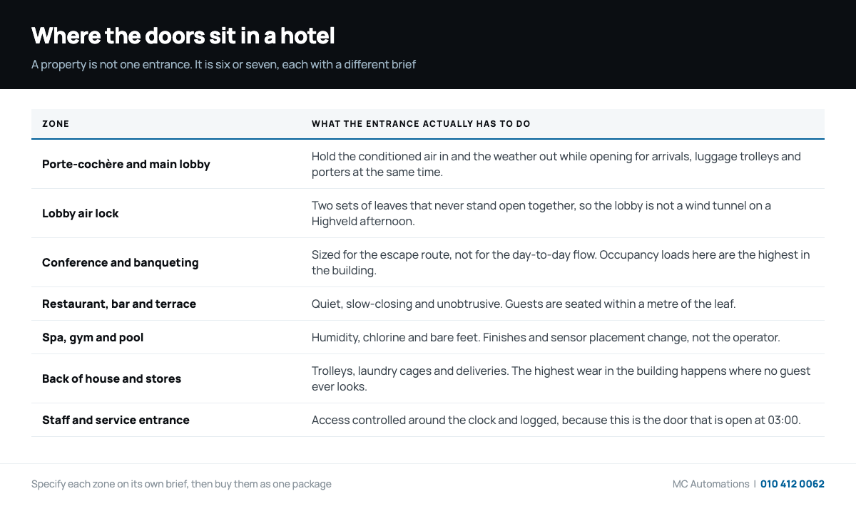 Diagram of the zones where hotel automatic doors are installed and what each entrance has to do