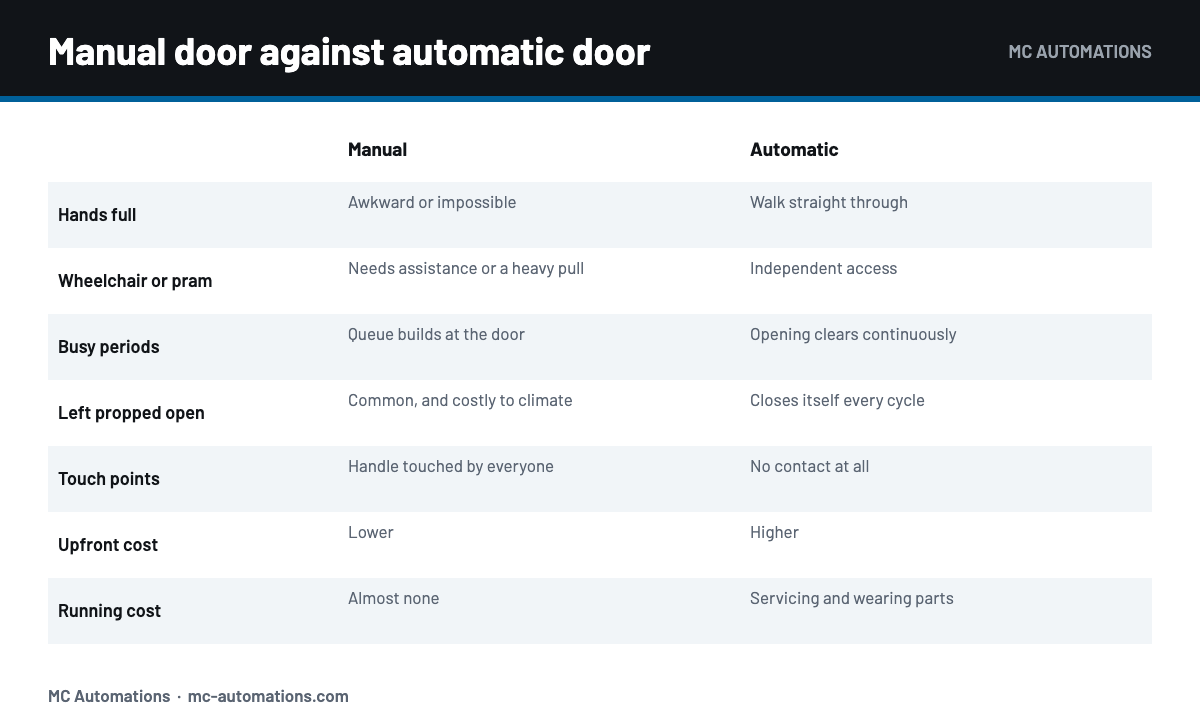 Benefits of Automatic Doors: Five That Hold Up Manual door compared with an automatic door