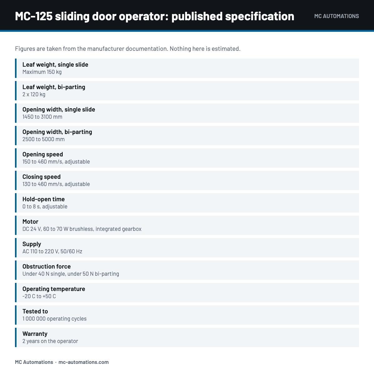 Automatic sliding door operator specification table for the MC-125