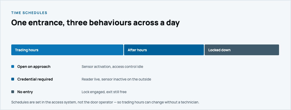 Automatic Door Access Control Automatic door access control time schedules across a trading day