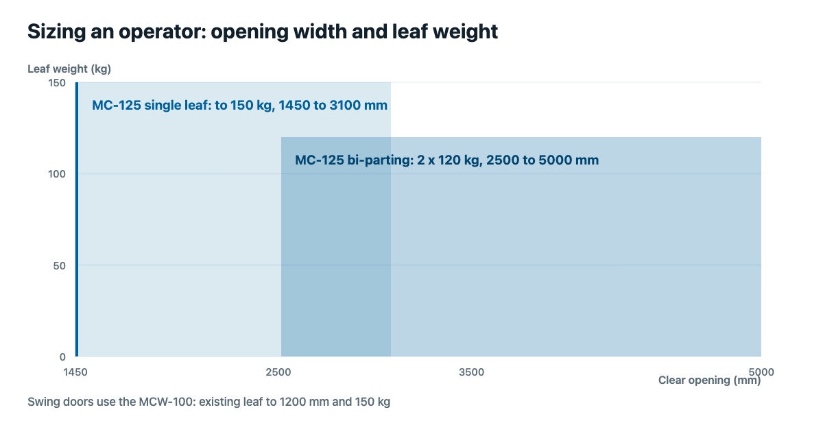 Sizing automatic doors South Africa: clear opening width against leaf weight for the MC-125