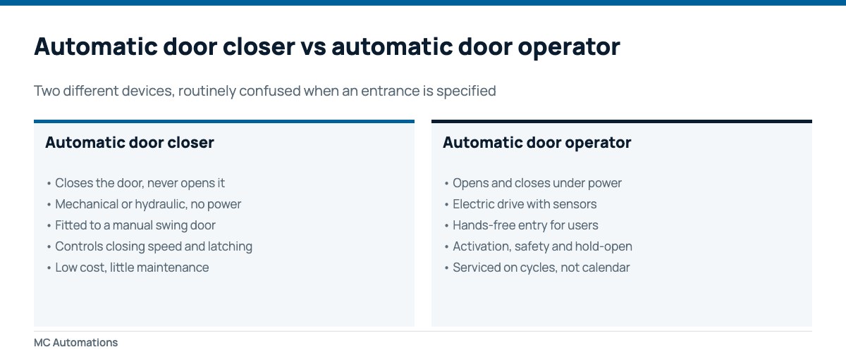 Automatic door closer compared with a powered automatic door operator
