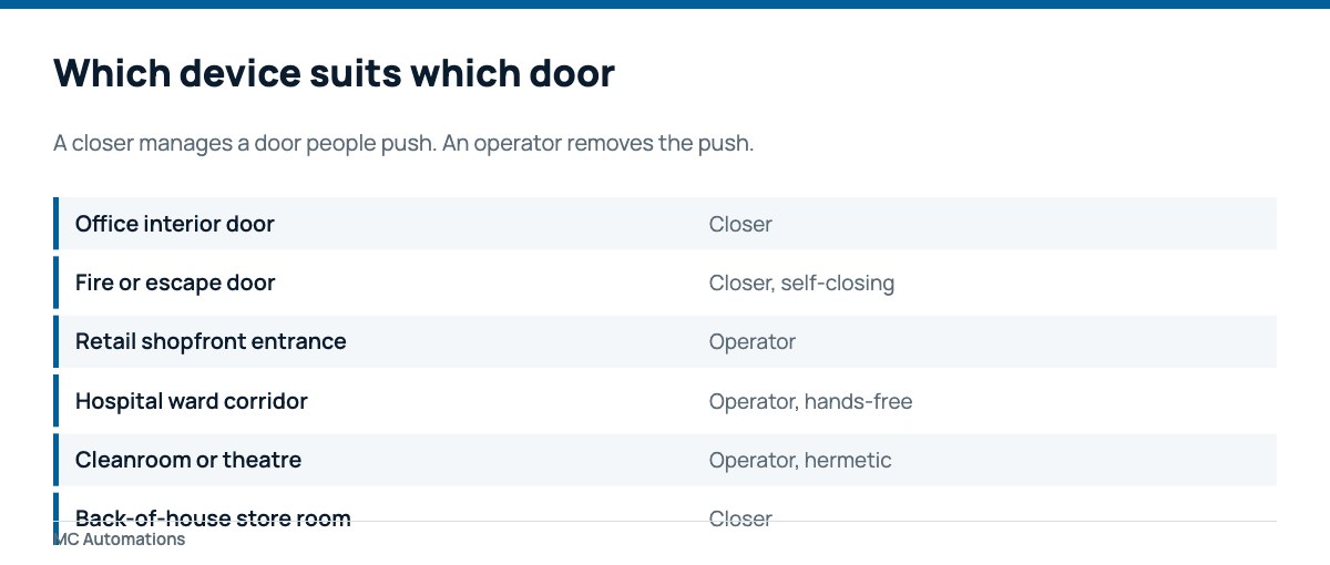 Automatic Door Closer vs Door Operator Which doors suit an automatic door closer and which need an operator