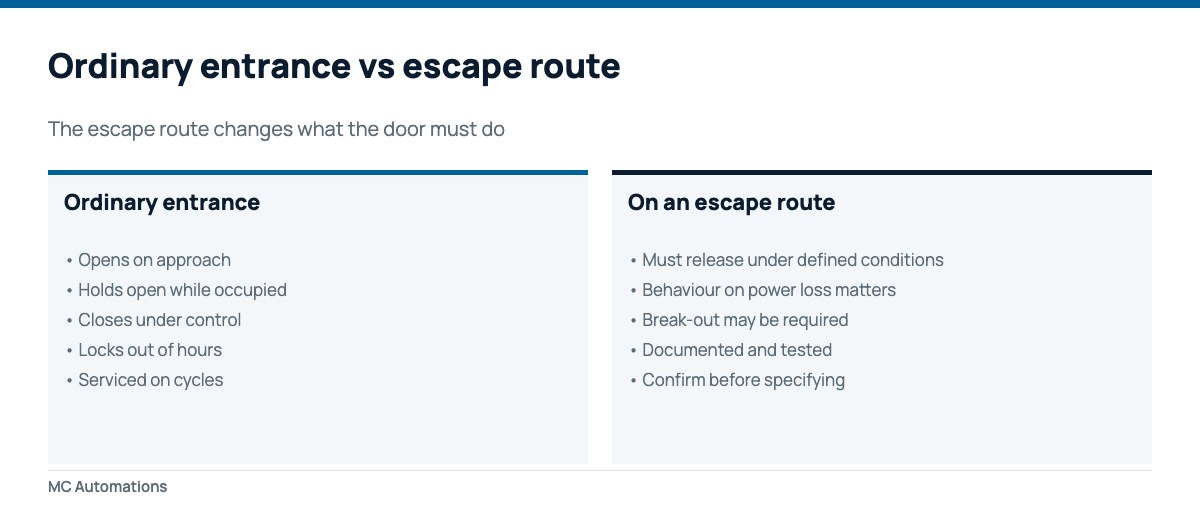 Automatic Door Safety Requirements in South Africa Automatic door safety requirements differ on an escape route
