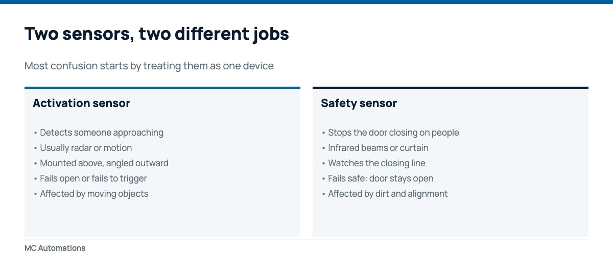 The two sensor types behind an automatic door sensor not working