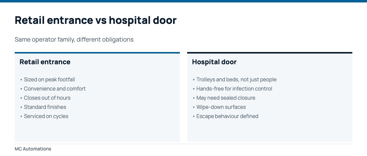 Why hospital automatic doors differ from retail entrances