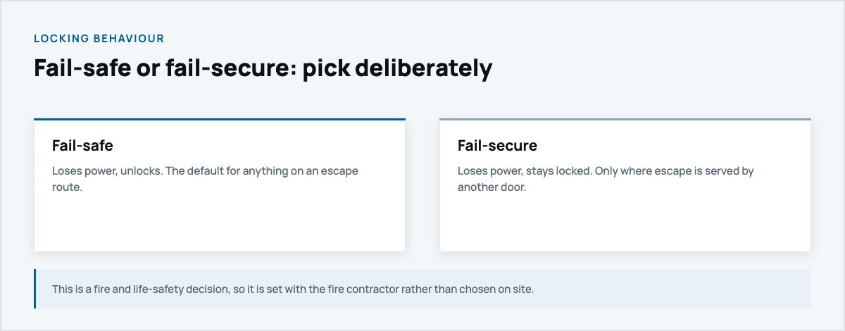 Fail-safe and fail-secure locking on an automatic door