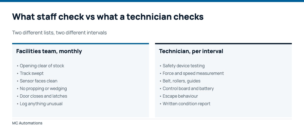 Automatic door maintenance checklist split between staff and technician