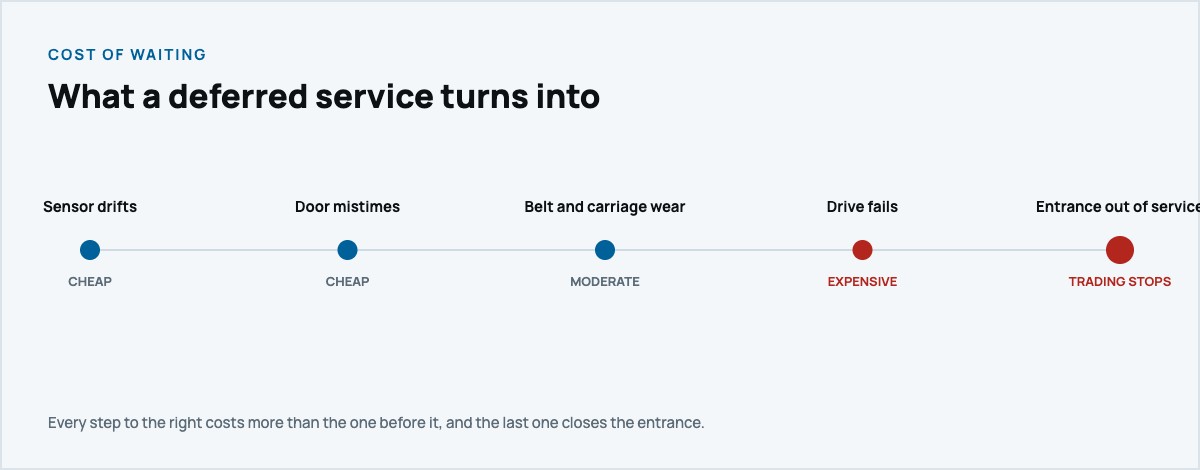 How a deferred automatic door maintenance visit escalates in cost