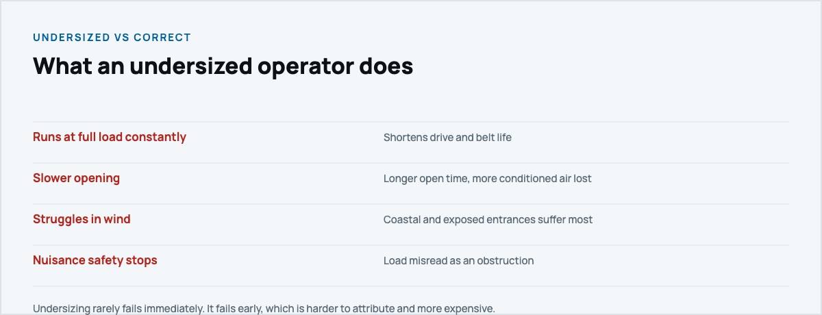 What an undersized automatic door operator does
