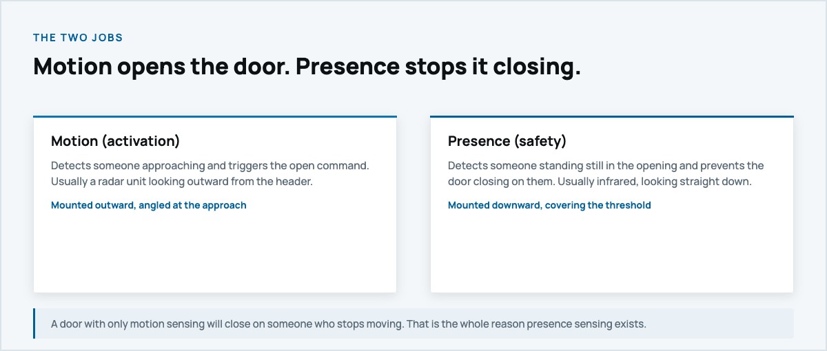 Motion and presence automatic door sensors compared
