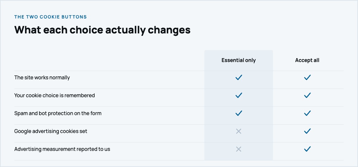 Essential only versus Accept all: what each cookie choice changes