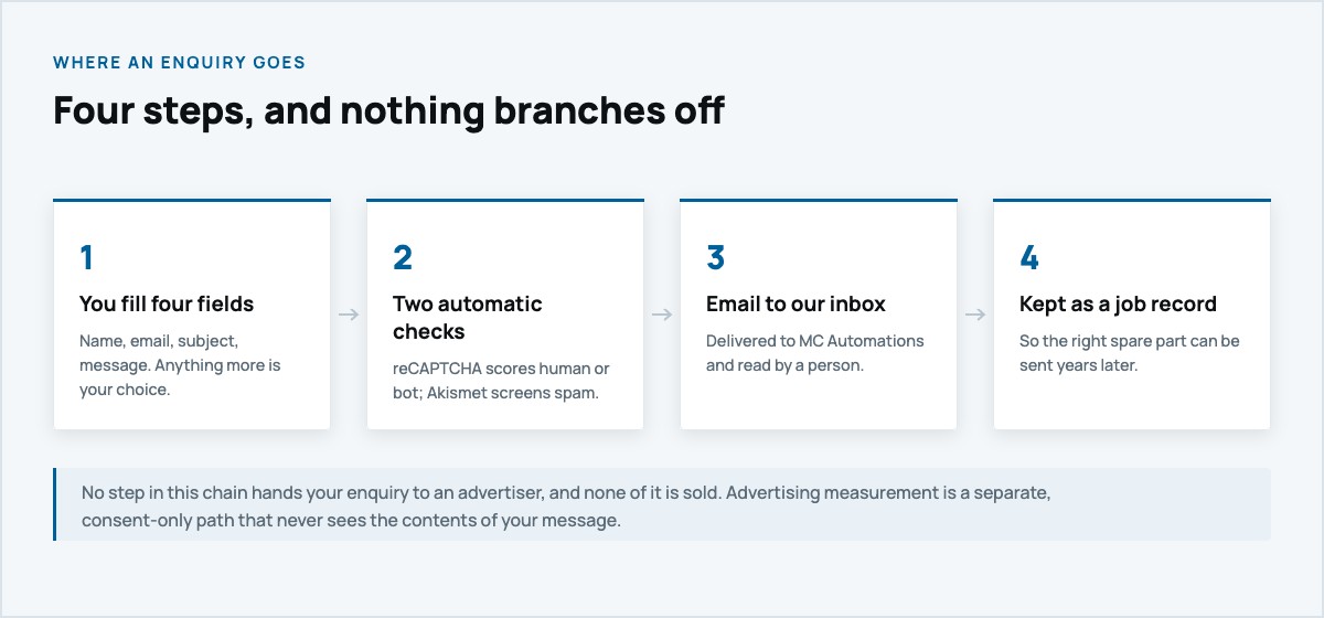 Where an enquiry goes: form, automatic checks, our inbox, job record