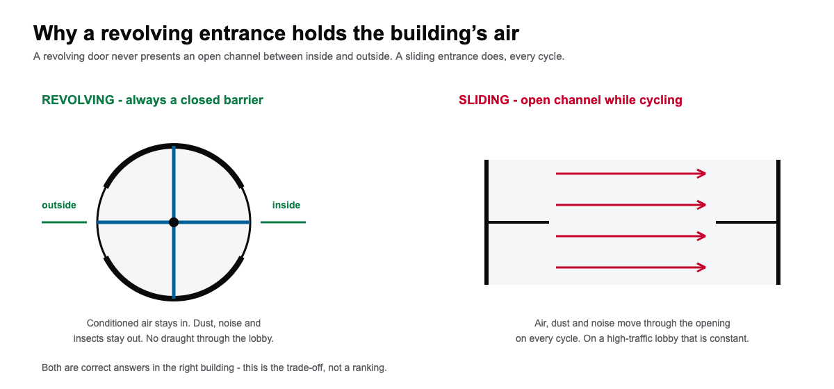 Automatic revolving door brochure diagram comparing revolving and sliding entrance air movement