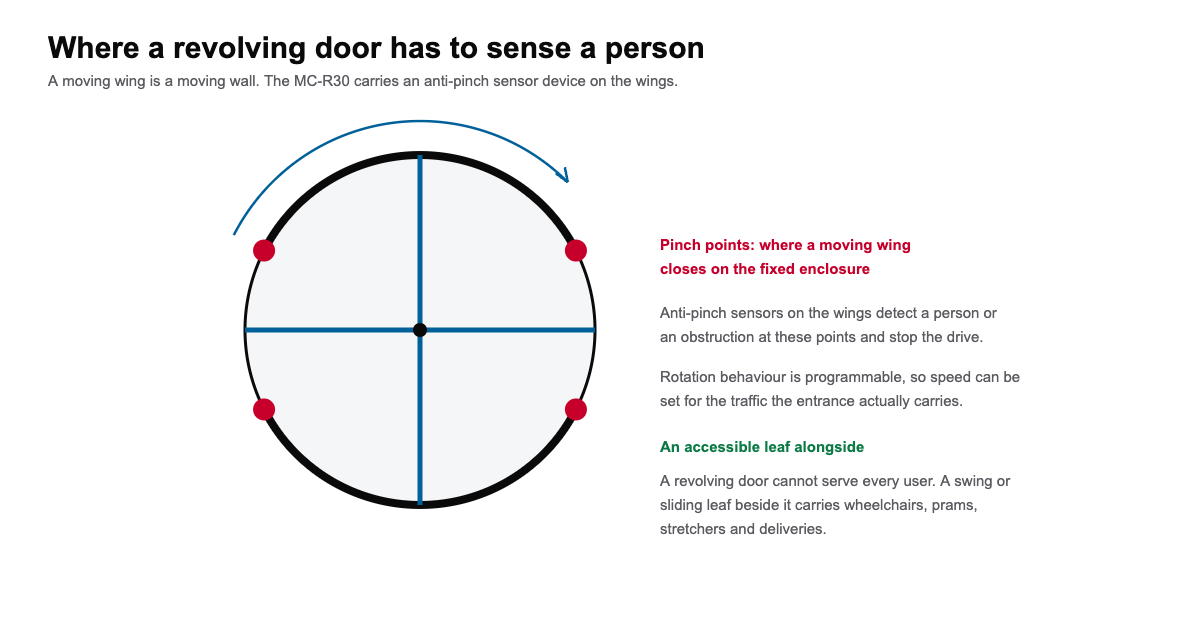 Automatic revolving door brochure diagram of anti-pinch sensor points on the MC-R30