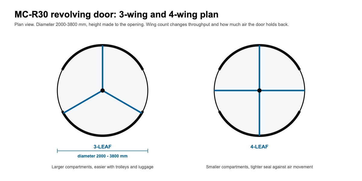 Automatic revolving door brochure plan view of 3-leaf and 4-leaf MC-R30 configurations