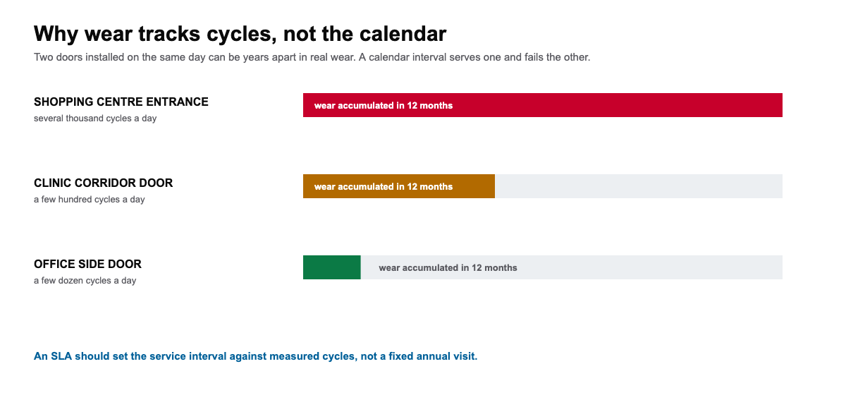 Automatic door service level agreement diagram showing why maintenance intervals should follow cycle count