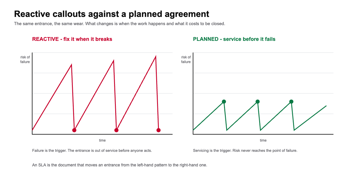 Automatic door service level agreement diagram comparing reactive callouts with planned maintenance