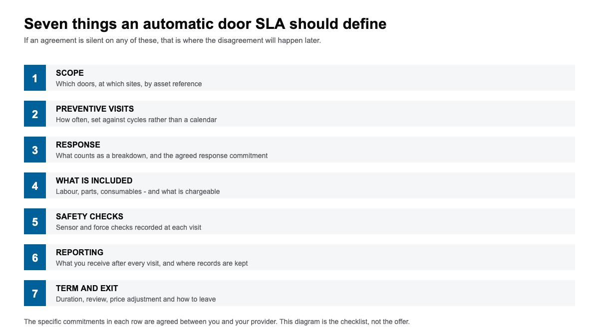 Automatic door service level agreement diagram listing seven terms an SLA should define