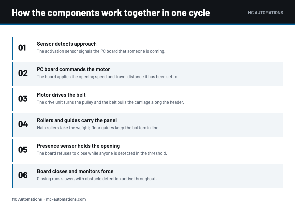 How sliding door automation kit components work together