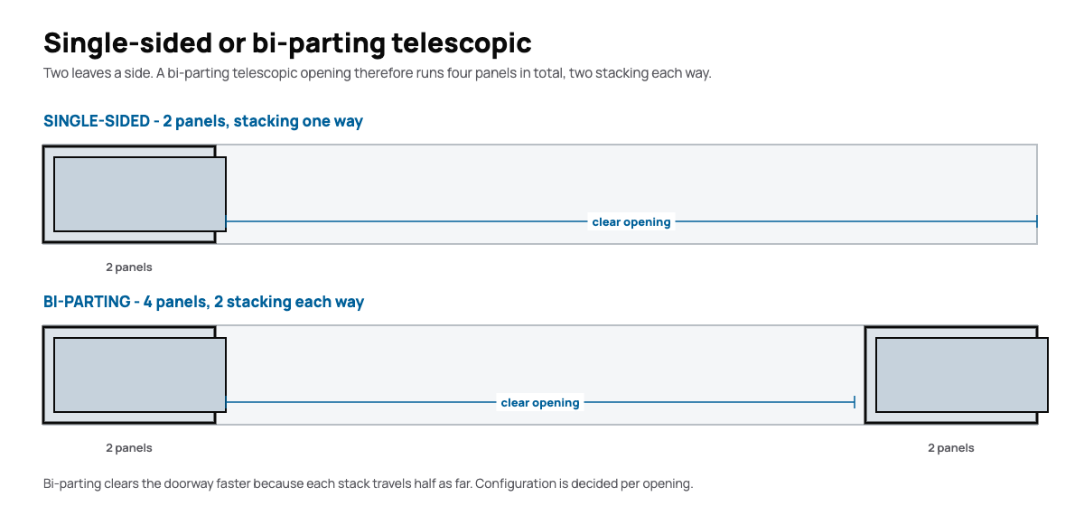 Telescopic sliding door brochure diagram of single-sided and bi-parting telescopic configurations