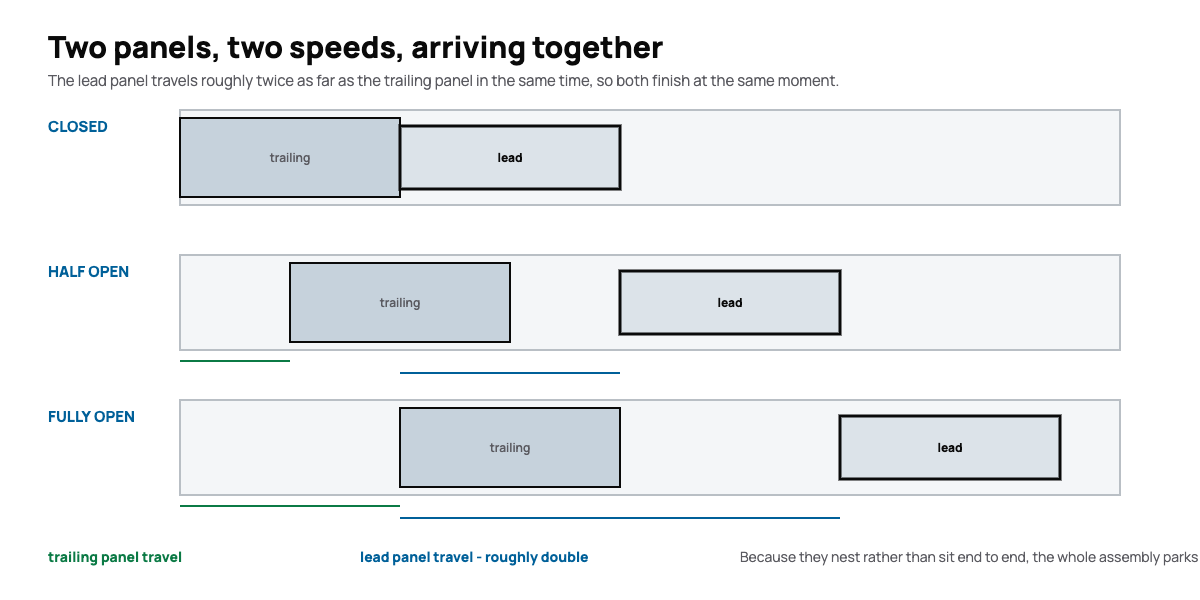 Telescopic sliding door brochure diagram showing lead and trailing panel travel at different speeds