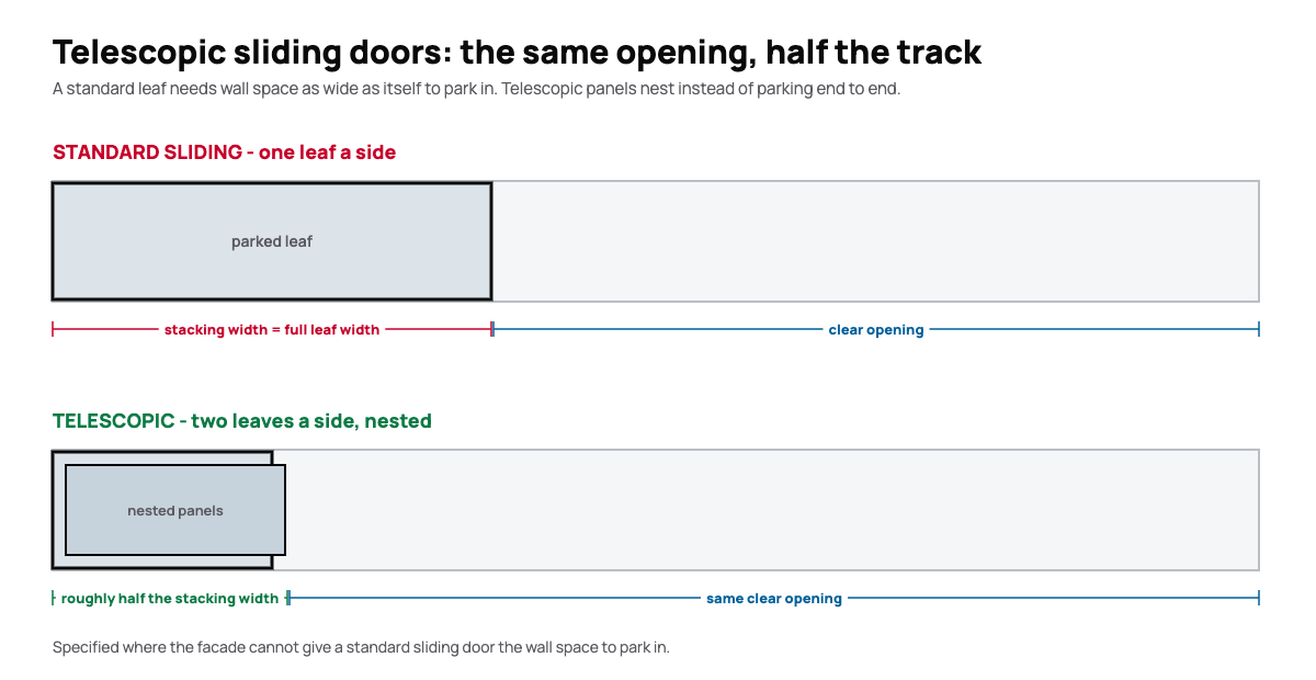 Telescopic sliding door brochure diagram comparing standard sliding and telescopic stacking width